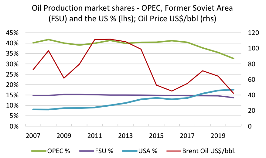 Chart Of The Week Has America S Oil Market Share Peaked ShareCafe