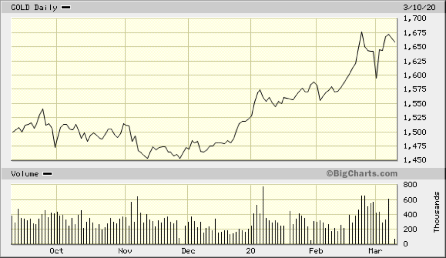 Gold Consolidates As Rates And Yields Plummet - ShareCafe